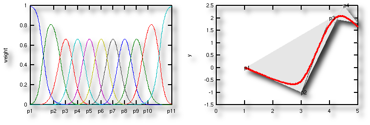Modifizierte
              Gauss-Gewichtung