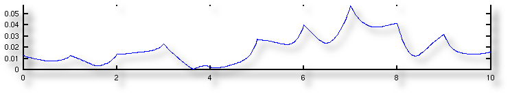 Differenz
              abgeschnittene zu voller Normalverteilung