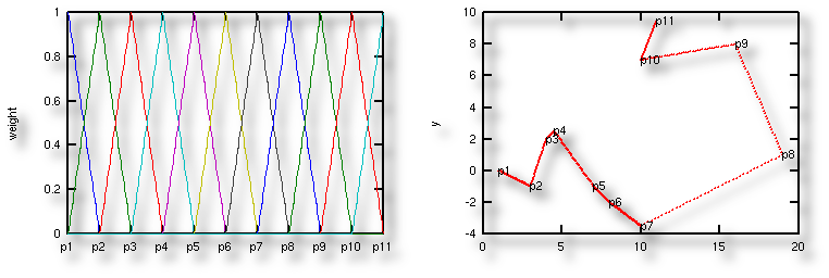 Stückweise lineare
              Verbindung