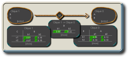 Junction-Tree zum obigen Beispiel-Netz
                A->B->C