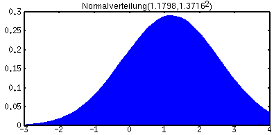 Normalverteilung