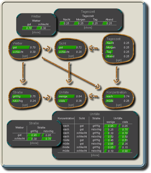 Beispiel-Netz mit bedingten
                Wahrscheinlichkeitstafeln