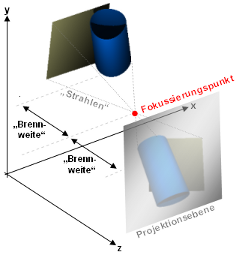 Linsentransformation