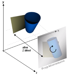 Linsentransformation