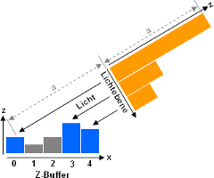 Projektion in Richtung des Lichts